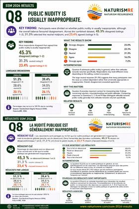 Question #8 Les resultats de l'enquete SSM sont publiees - www.naturismRe.com/ssm-2026-results #NaturismRE #Na