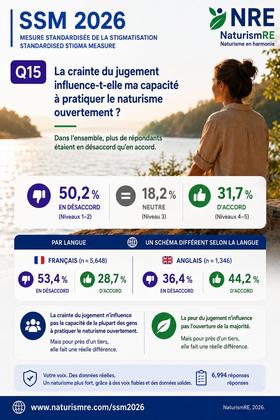 Question #15 Les resultats de l'enquete SSM sont publiees - www.naturismRe.com/ssm-2026-results #NaturismRE #N