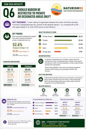 Question #6 Les resultats de l'enquete SSM sont publiees - www.naturismRe.com/ssm-2026-results #NaturismRE #Na