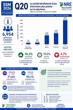 Questions # 20 Les resultats de l'enquete SSM sont publiees - www.naturismRe.com/ssm-2026-results #NaturismRE 