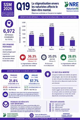 Question # 19 Les resultats de l'enquete SSM sont publiees - www.naturismRe.com/ssm-2026-results #NaturismRE #